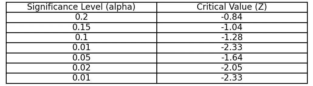 Two-Tailed critical value table