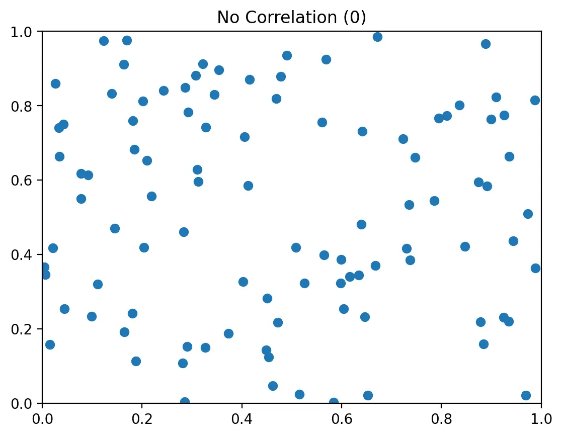 no correlation Image