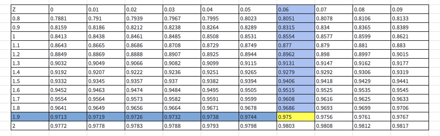 p value table Image