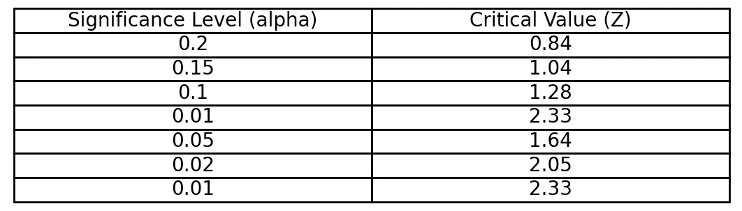 right-Tailed critical value table