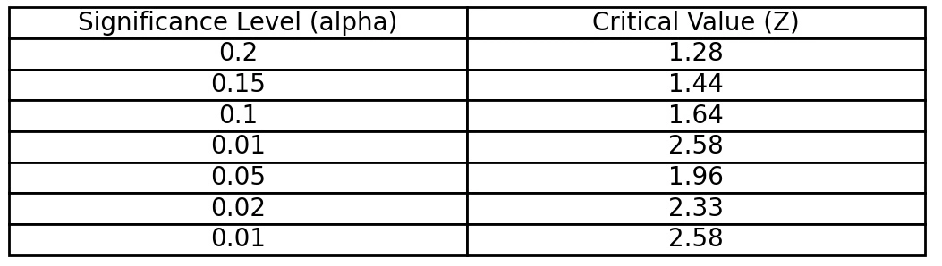 two-Tailed critical value table